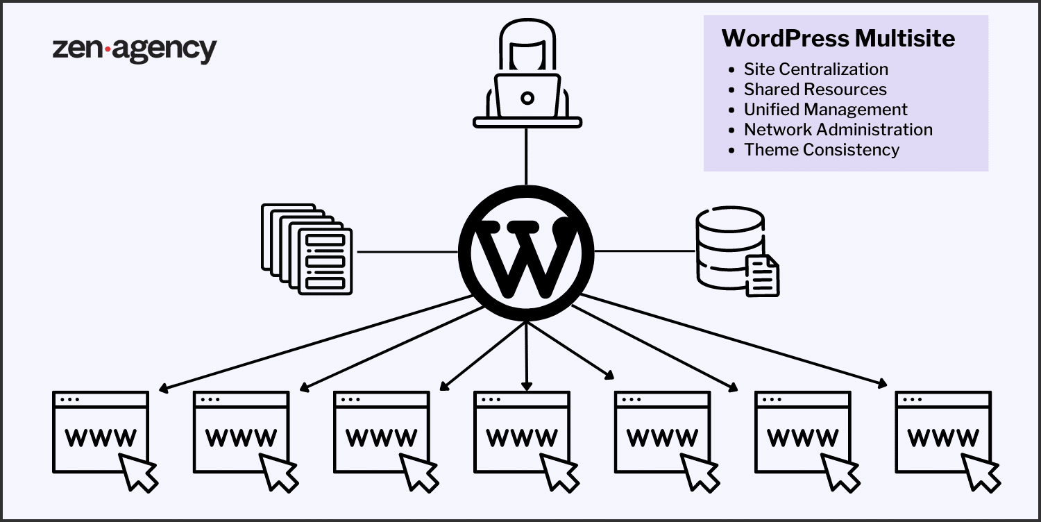 wordpress-multisite